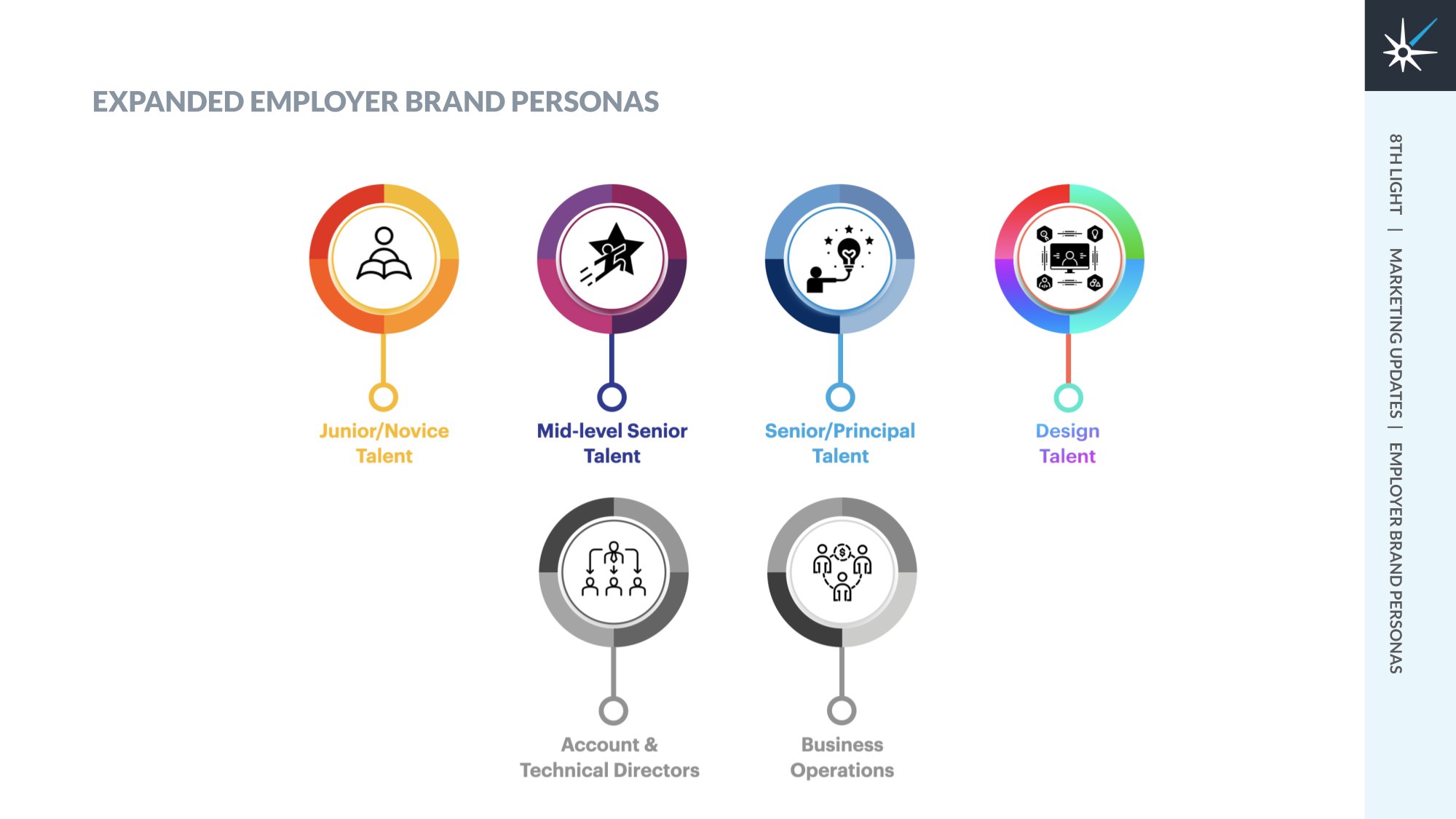 8th Light’s six employer brand personas, from junior talent to business operations