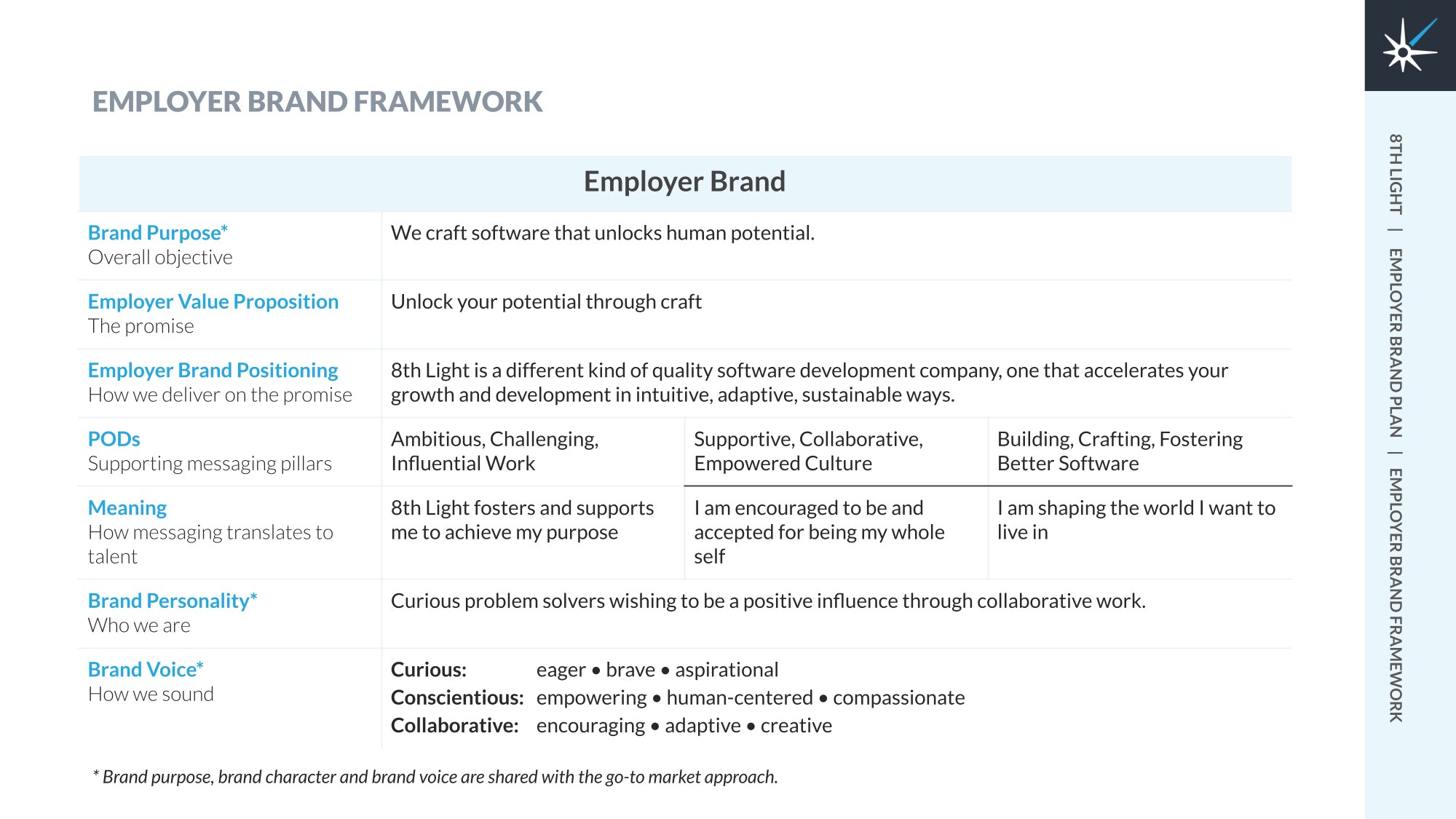 8th Light employer brand framework: purpose, employer value proposition, positioning and points of difference
