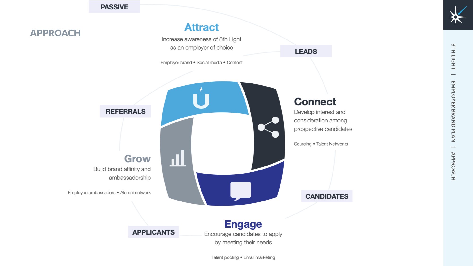 8th Light employer brand approach: attract, connect, engage and grow