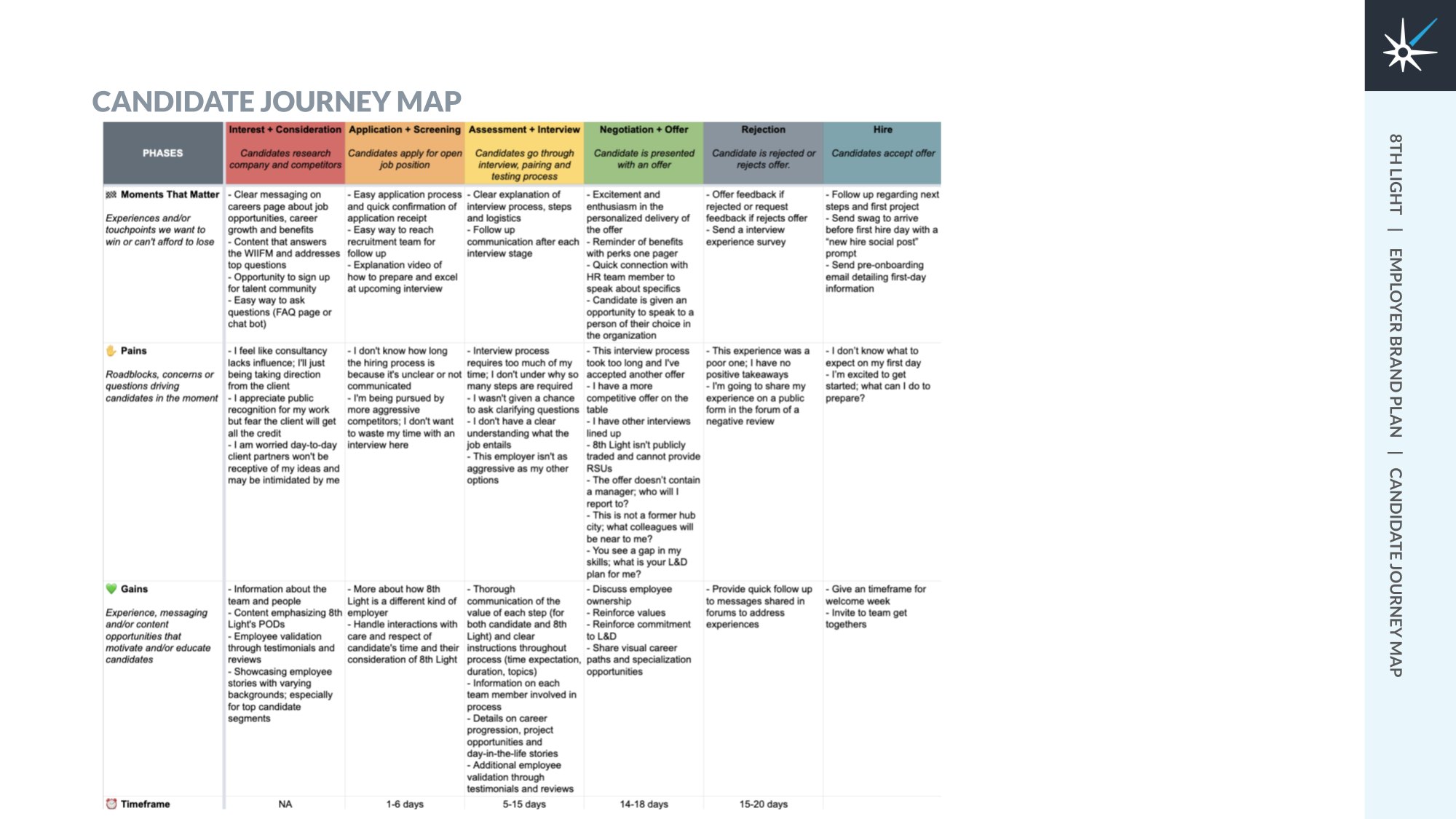 8th Light candidate journey map from awareness to hire