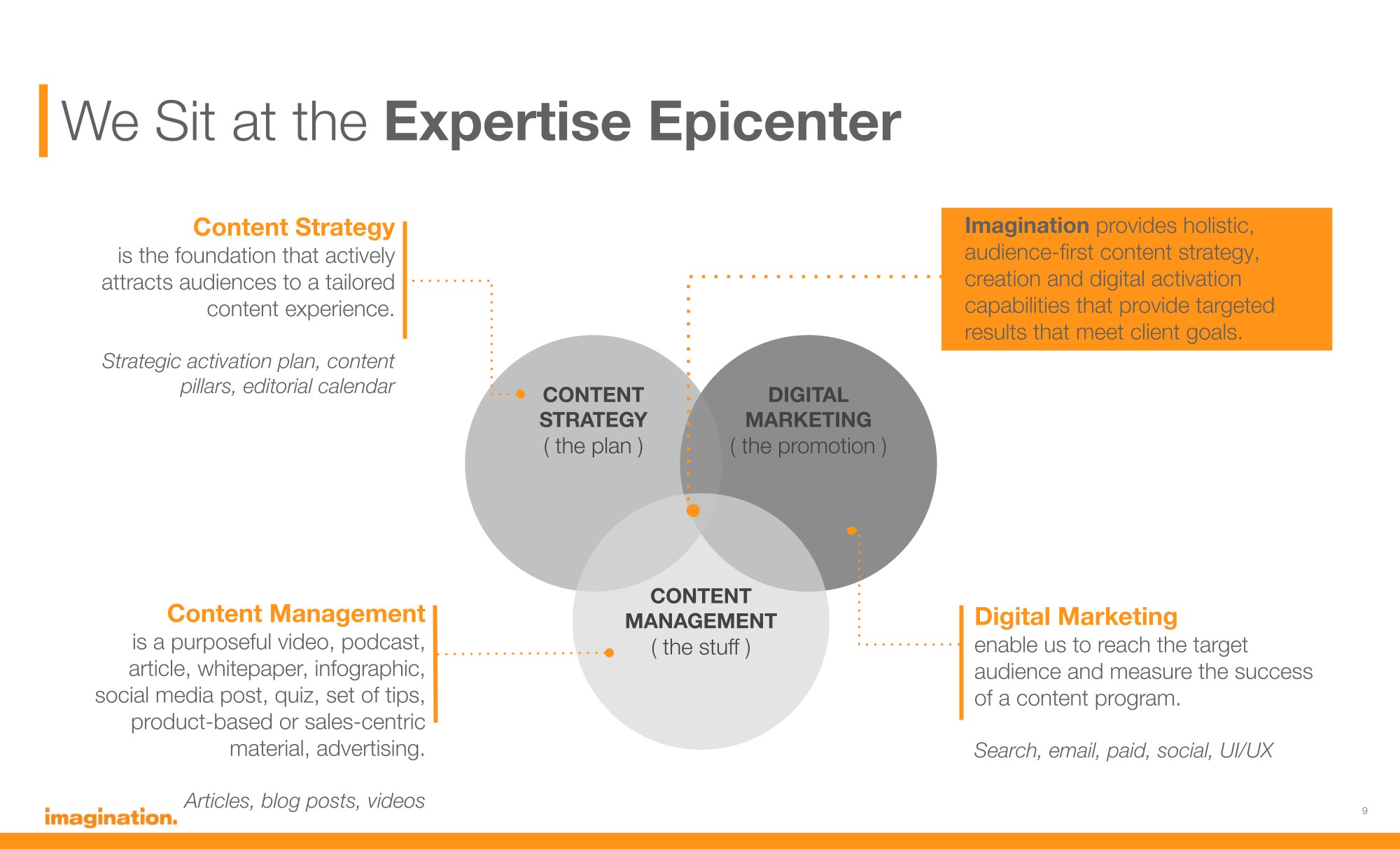 Diagram placing Imagination at the center of content strategy, content management and digital marketing