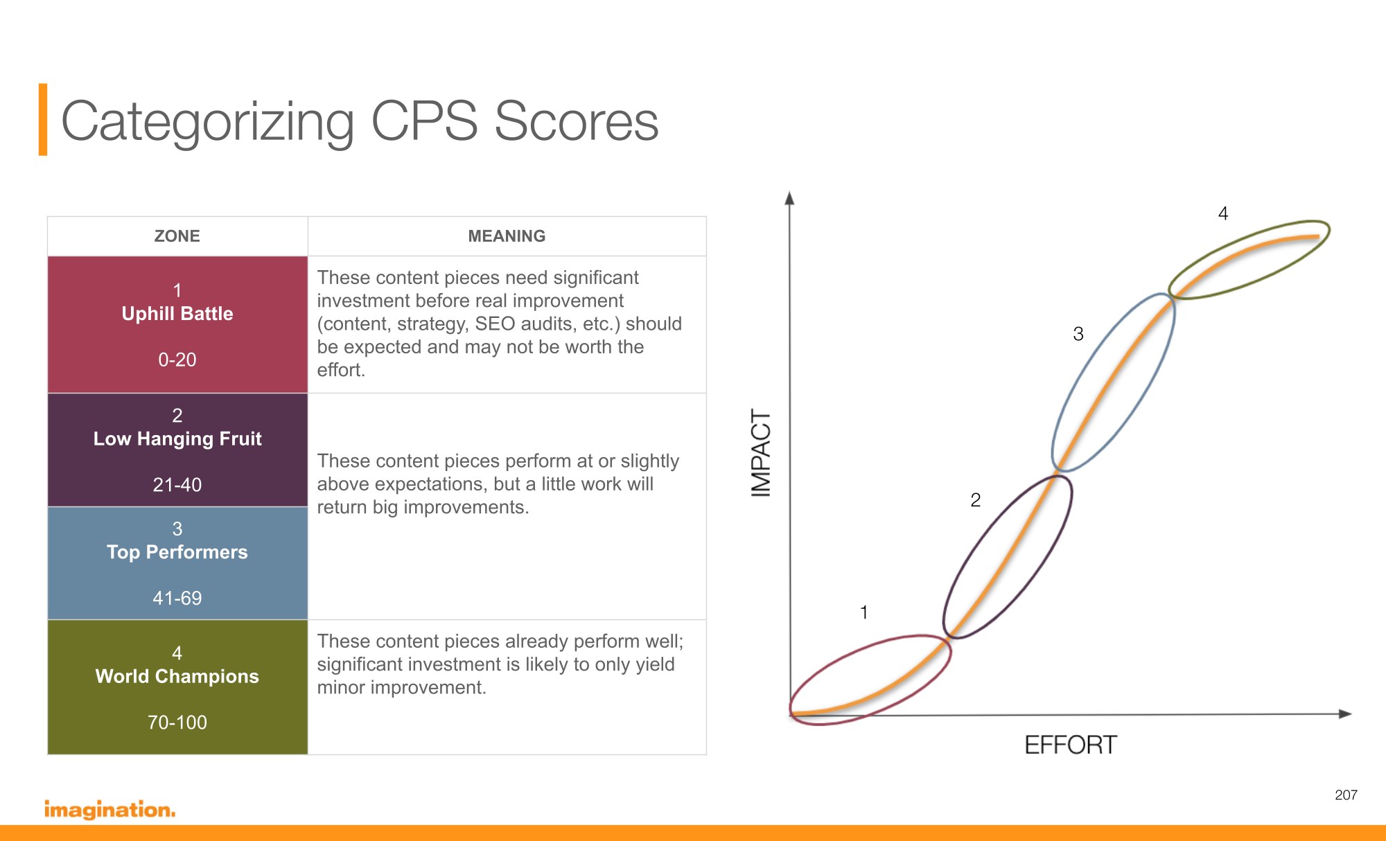 Content Performance Score zones, from Uphill Battle to World Champions, on an effort and impact curve