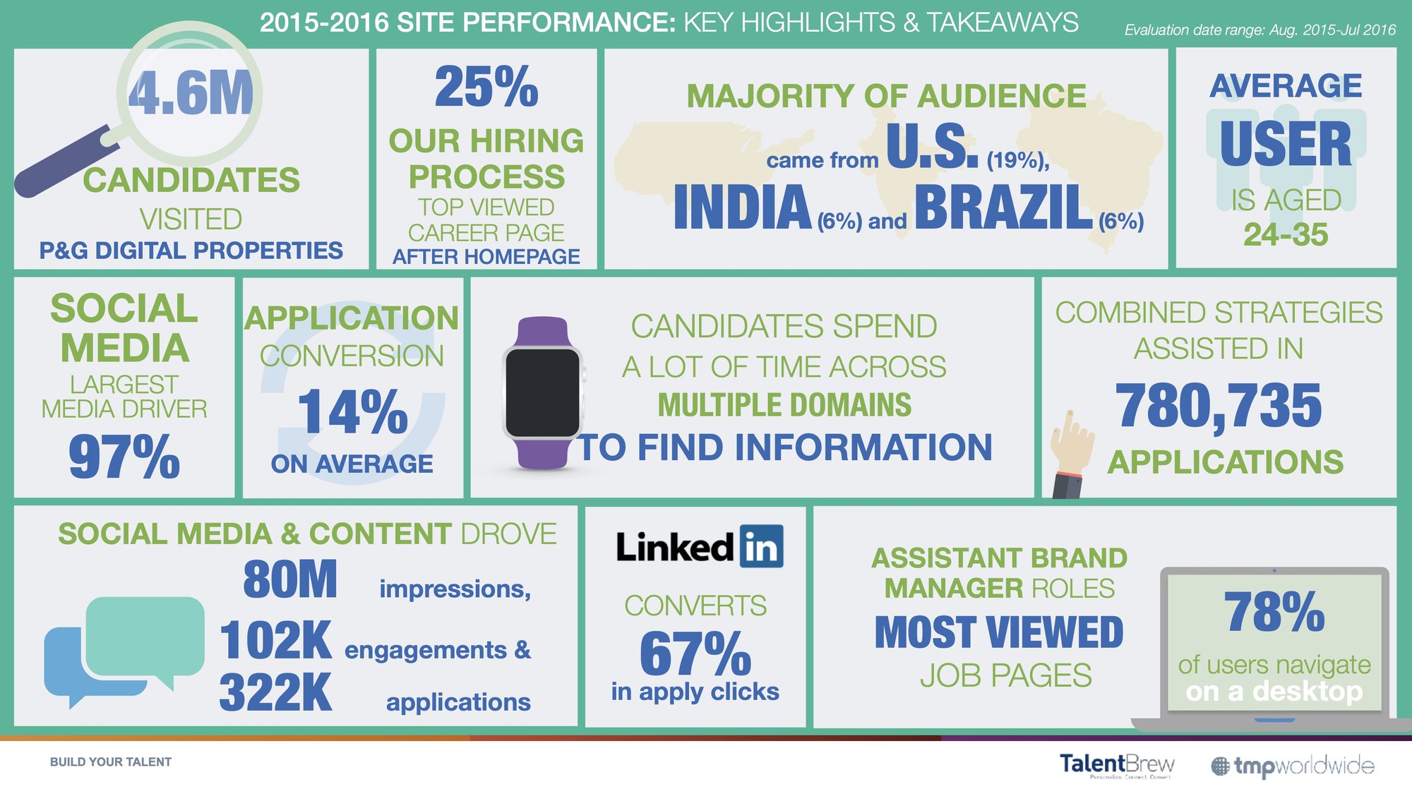 P&G careers results infographic: candidates, applications assisted and social engagement