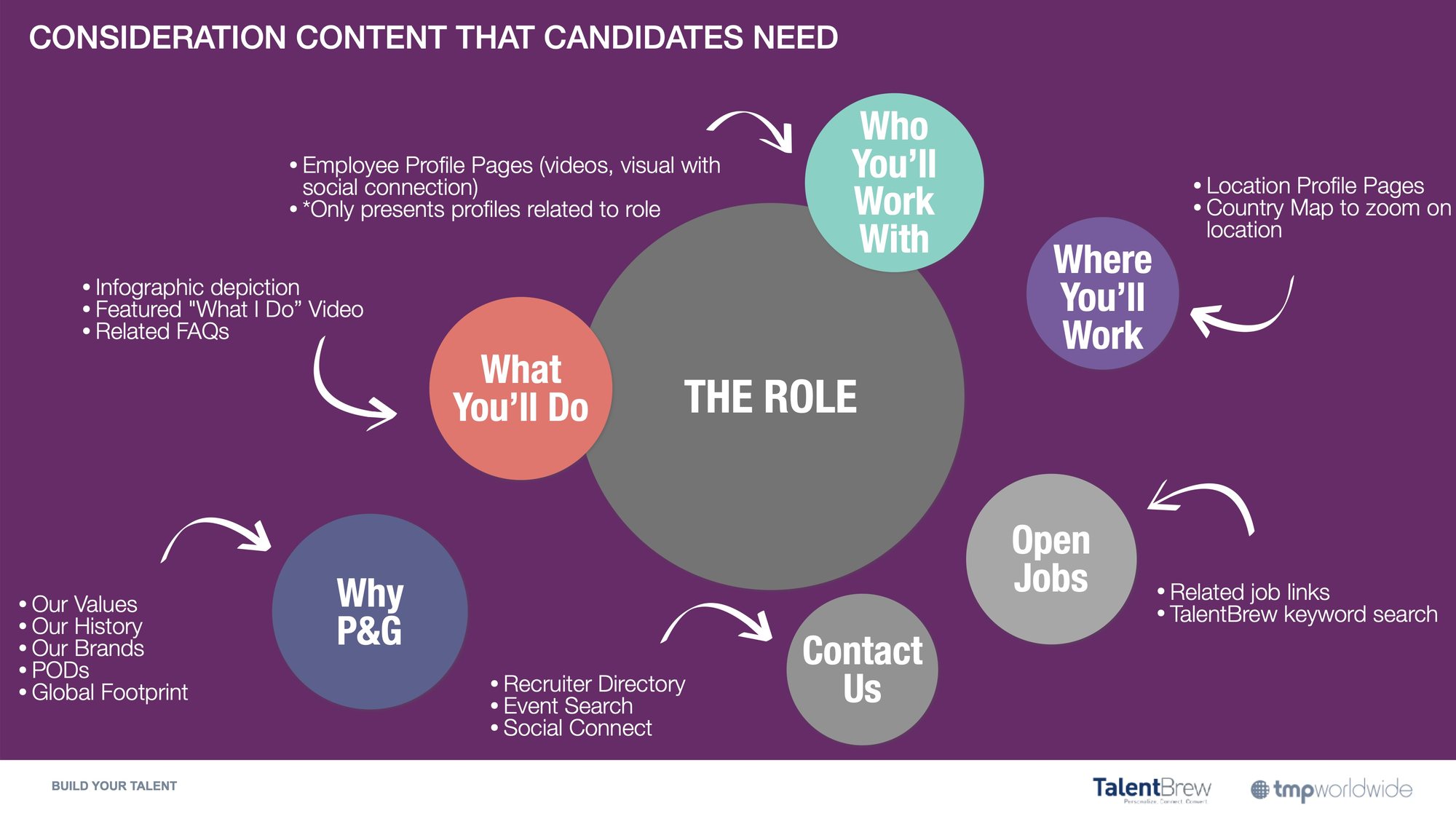 Framework for P&G consideration content across the candidate journey