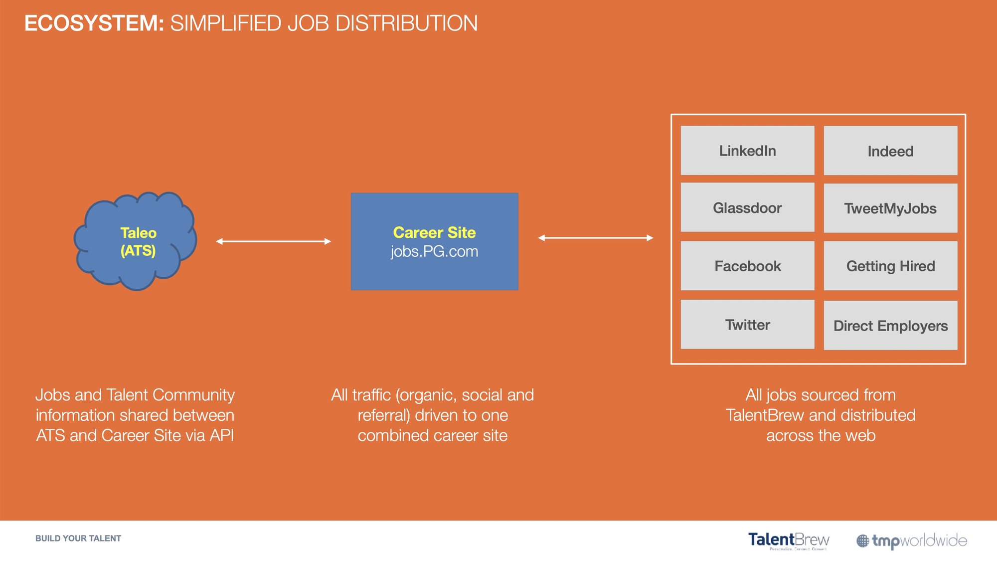 Simplified P&G careers ecosystem: one platform serving every market
