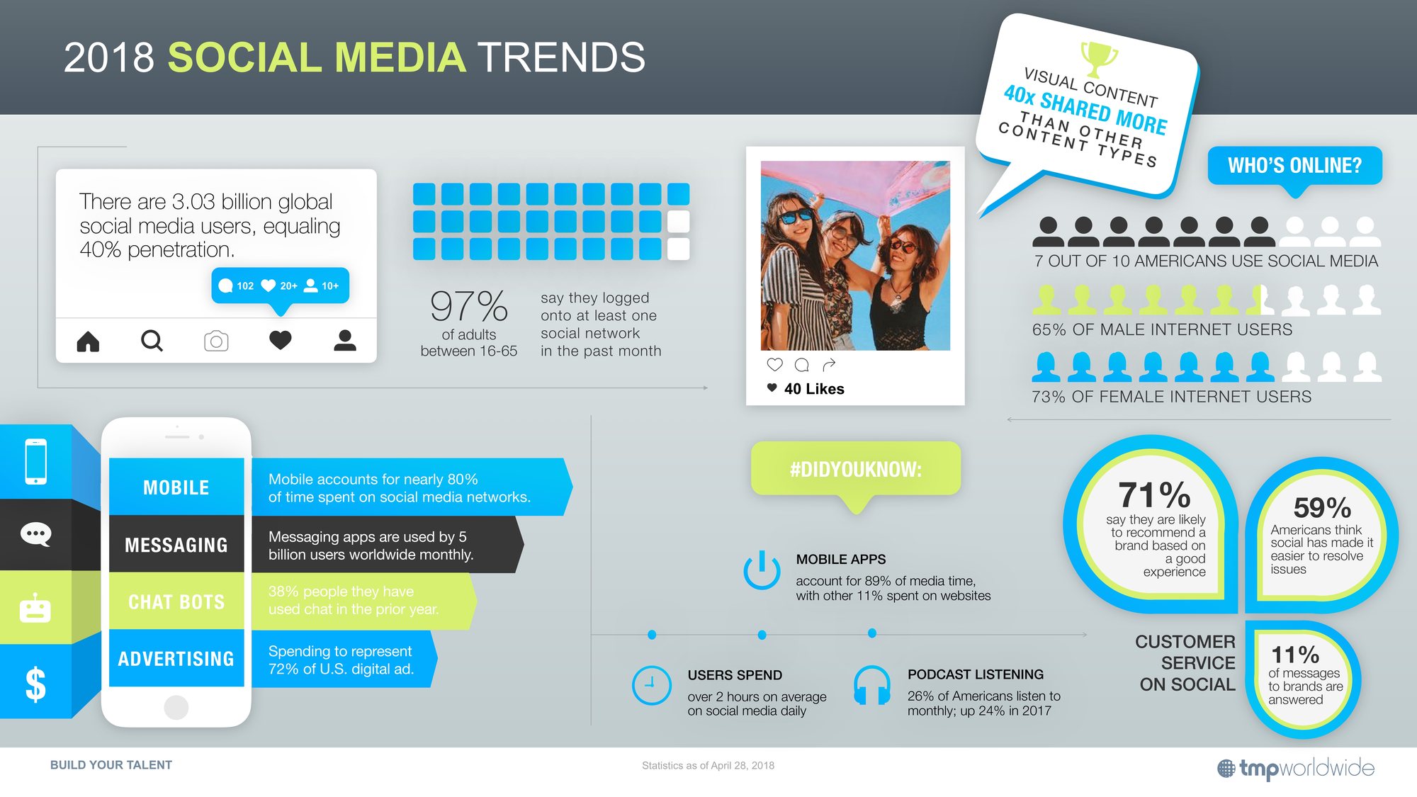 2018 social media trends infographic created by the TMP content team