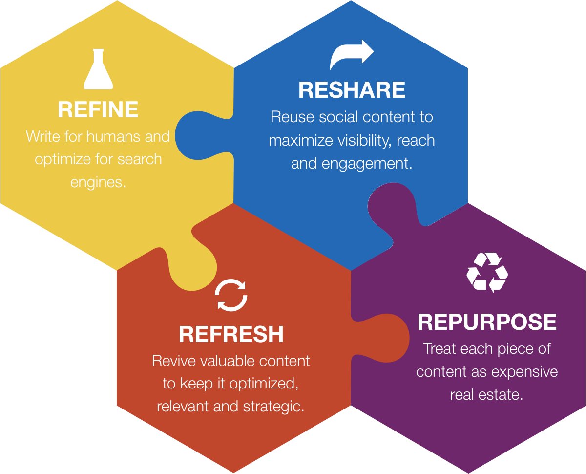 Framework for getting more from content: refine, reshare, repurpose and refresh