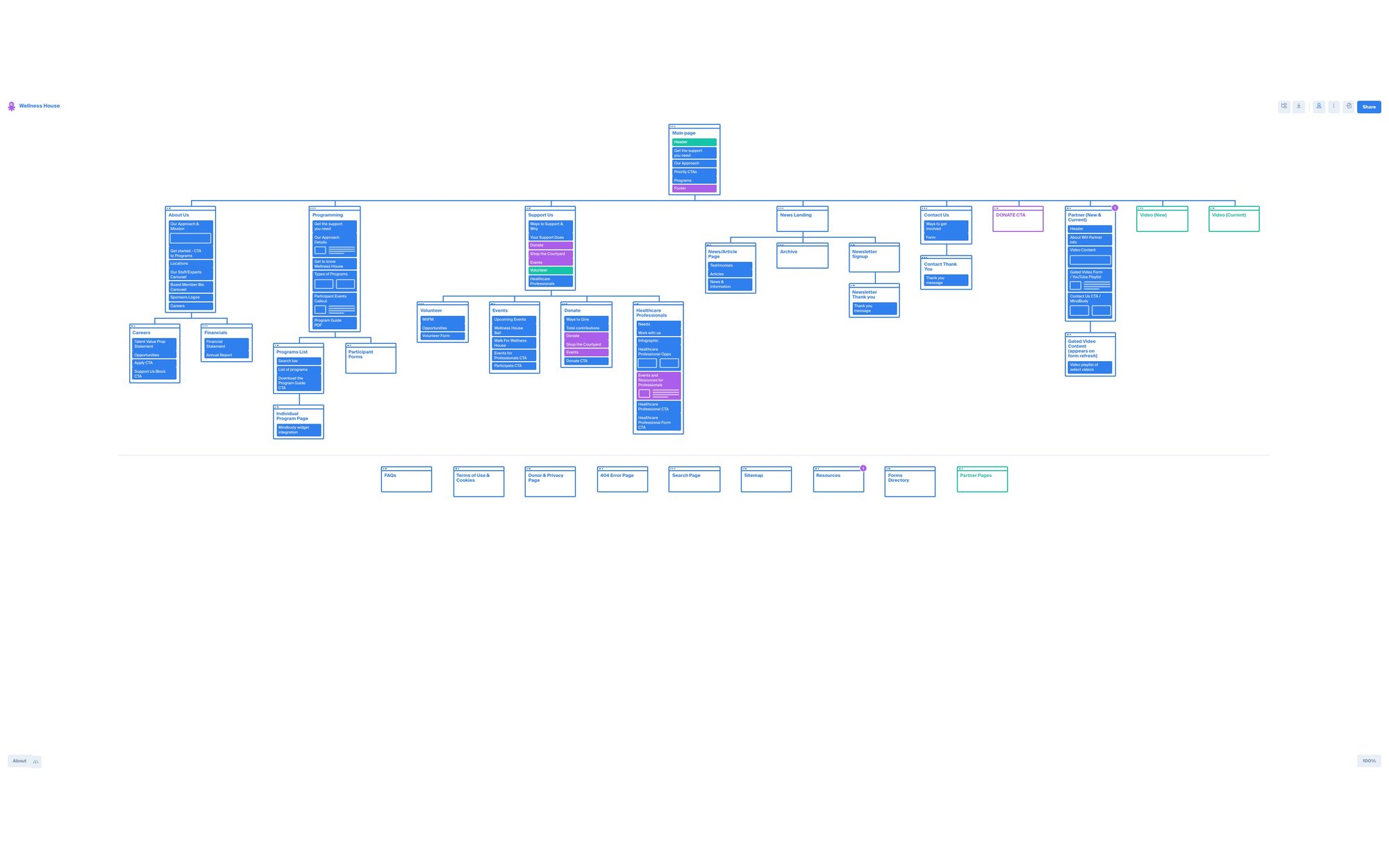 The new Wellness House sitemap